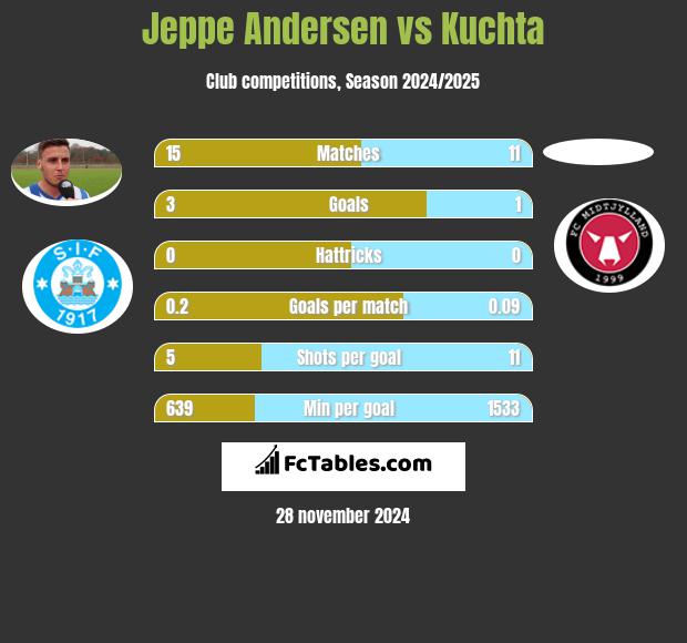 Jeppe Andersen vs Kuchta h2h player stats