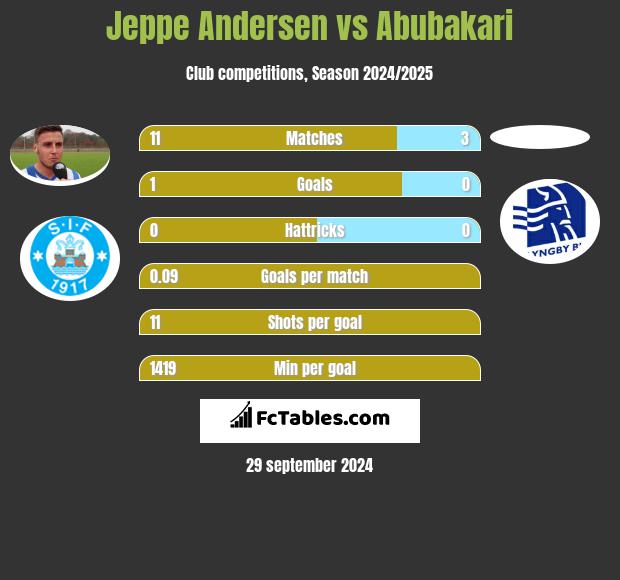 Jeppe Andersen vs Abubakari h2h player stats