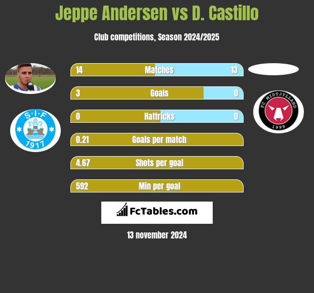 Jeppe Andersen vs D. Castillo h2h player stats