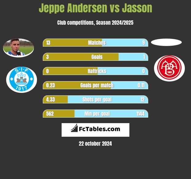 Jeppe Andersen vs Jasson h2h player stats