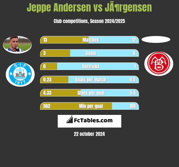 Jeppe Andersen vs JÃ¶rgensen h2h player stats