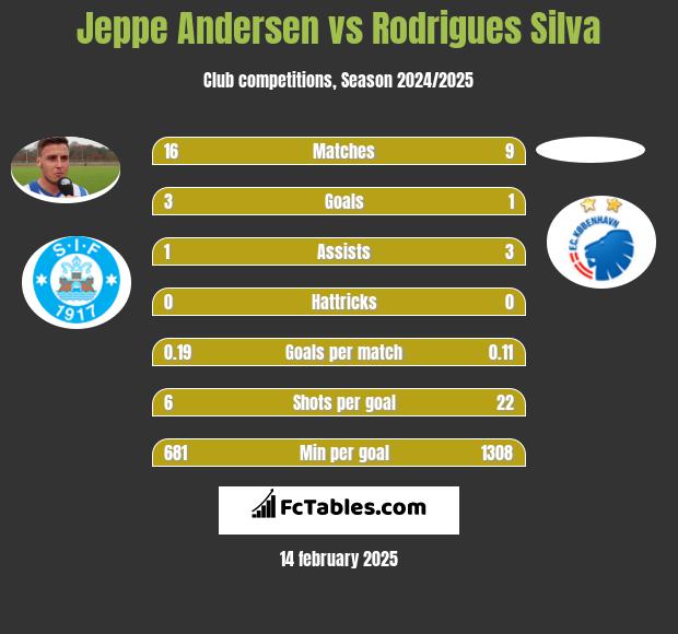 Jeppe Andersen vs Rodrigues Silva h2h player stats