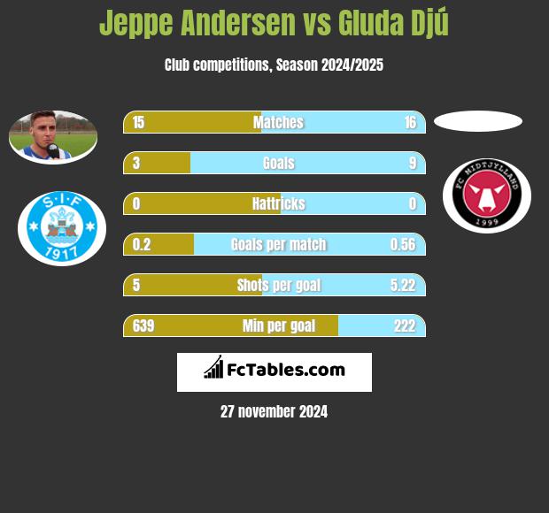 Jeppe Andersen vs Gluda Djú h2h player stats