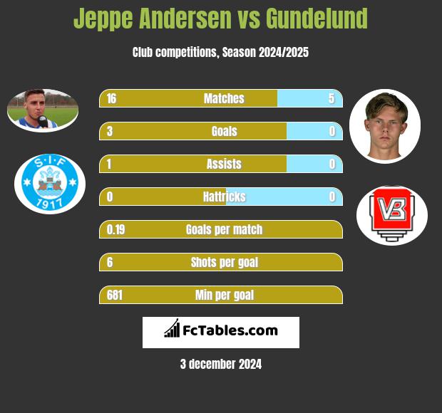 Jeppe Andersen vs Gundelund h2h player stats