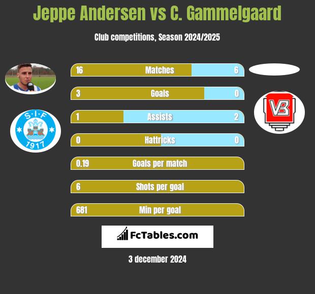 Jeppe Andersen vs C. Gammelgaard h2h player stats