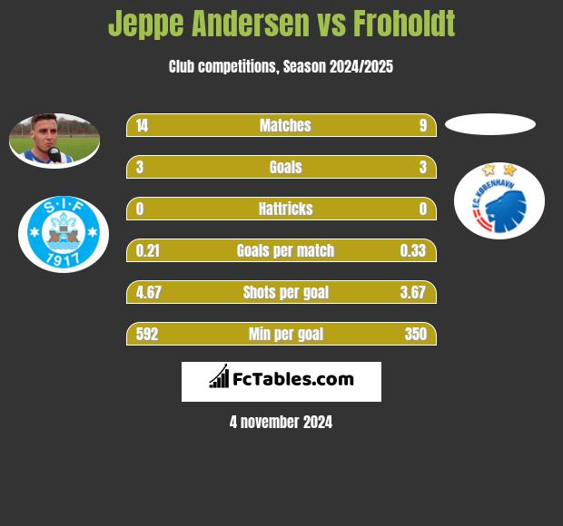 Jeppe Andersen vs Froholdt h2h player stats