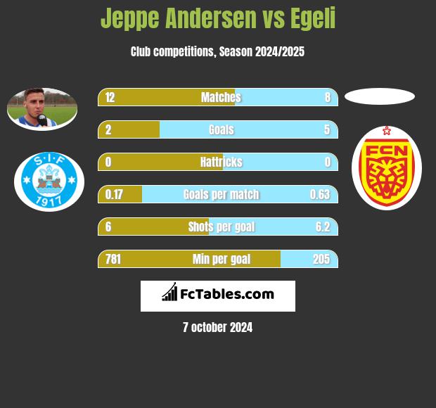 Jeppe Andersen vs Egeli h2h player stats