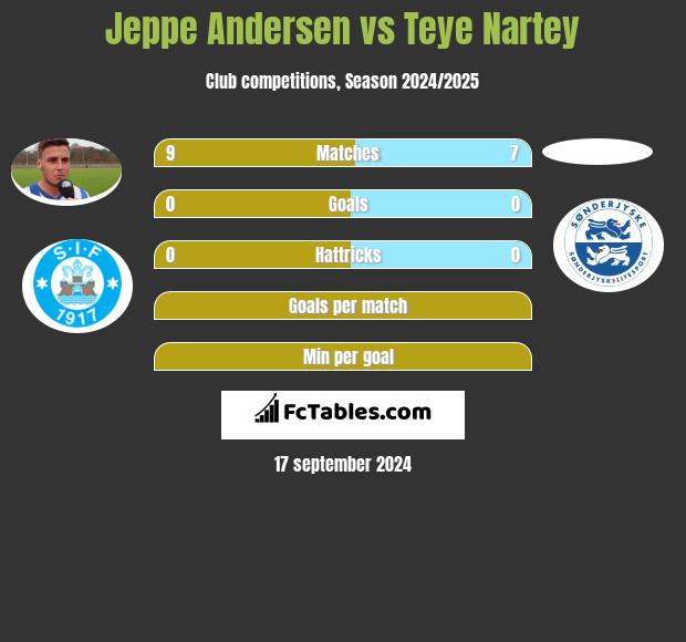 Jeppe Andersen vs Teye Nartey h2h player stats