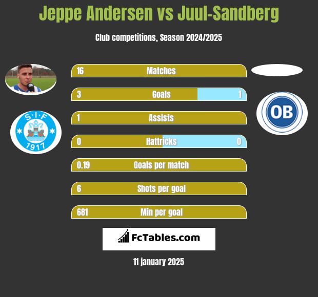 Jeppe Andersen vs Juul-Sandberg h2h player stats