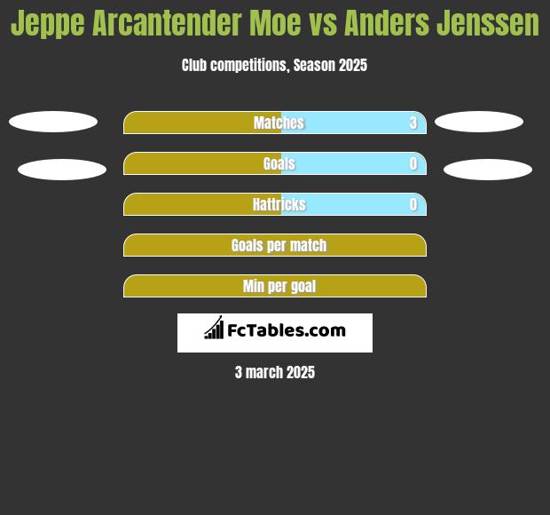 Jeppe Arcantender Moe vs Anders Jenssen h2h player stats