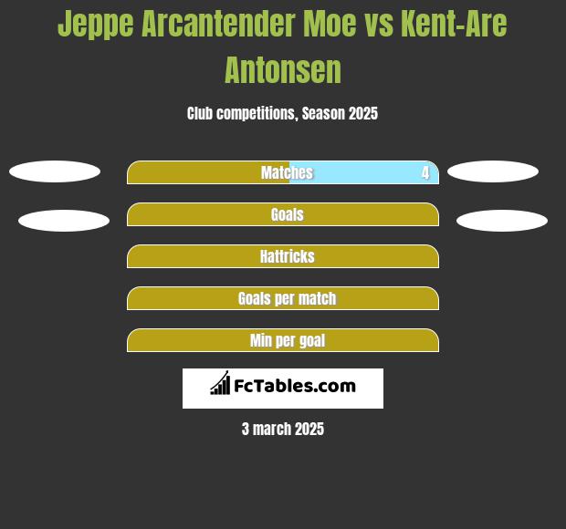 Jeppe Arcantender Moe vs Kent-Are Antonsen h2h player stats