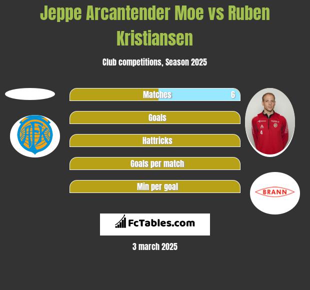 Jeppe Arcantender Moe vs Ruben Kristiansen h2h player stats