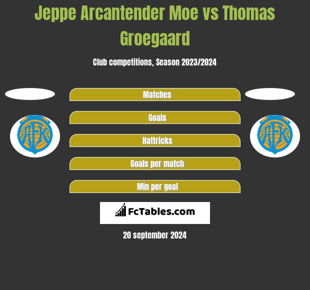 Jeppe Arcantender Moe vs Thomas Groegaard h2h player stats