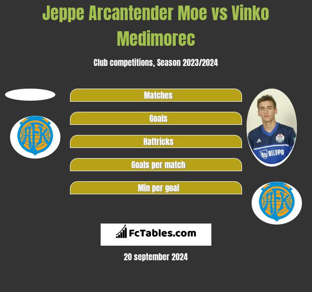 Jeppe Arcantender Moe vs Vinko Medimorec h2h player stats