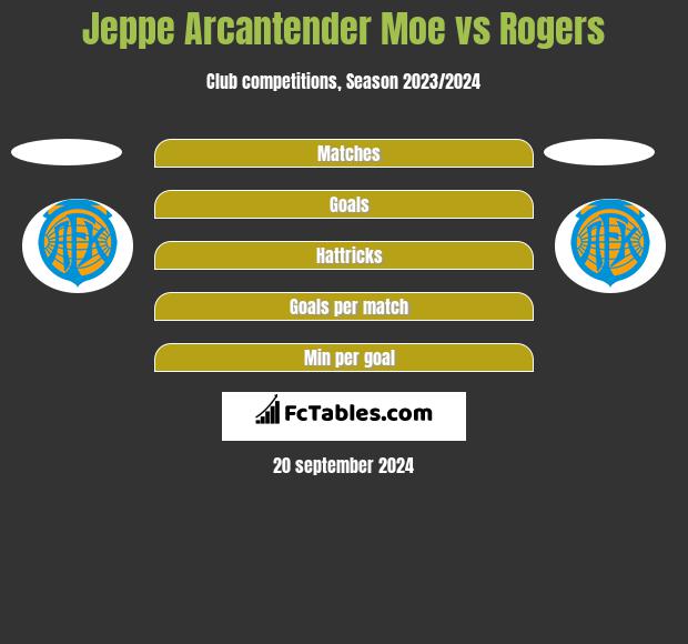 Jeppe Arcantender Moe vs Rogers h2h player stats