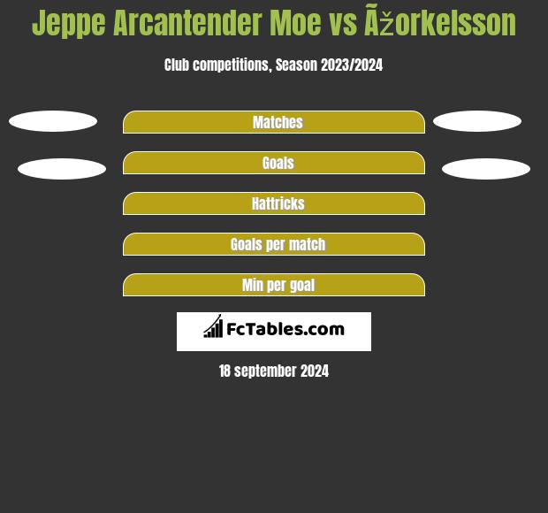 Jeppe Arcantender Moe vs Ãžorkelsson h2h player stats