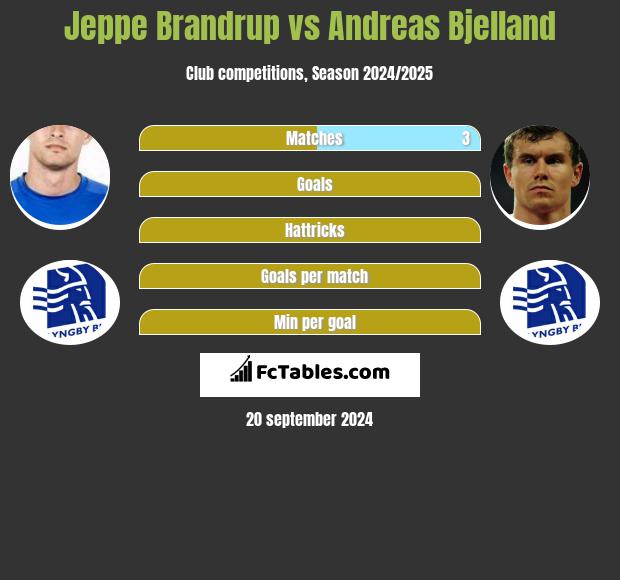 Jeppe Brandrup vs Andreas Bjelland h2h player stats