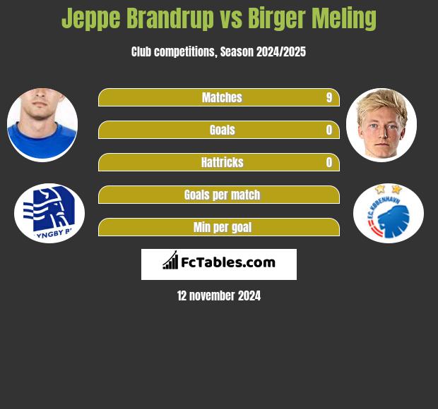 Jeppe Brandrup vs Birger Meling h2h player stats