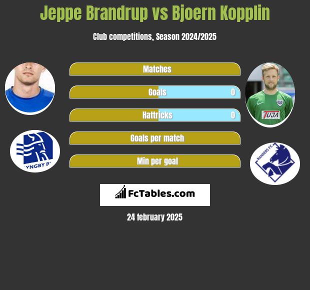 Jeppe Brandrup vs Bjoern Kopplin h2h player stats