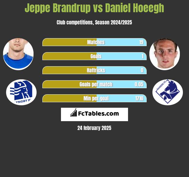 Jeppe Brandrup vs Daniel Hoeegh h2h player stats