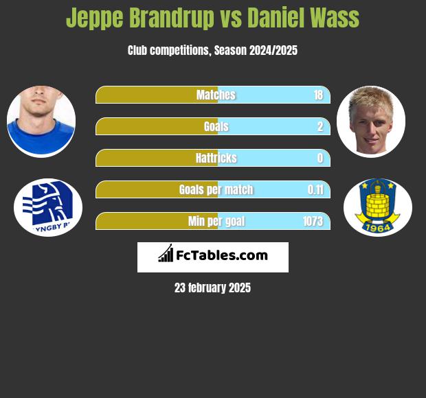 Jeppe Brandrup vs Daniel Wass h2h player stats