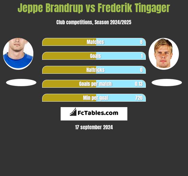 Jeppe Brandrup vs Frederik Tingager h2h player stats