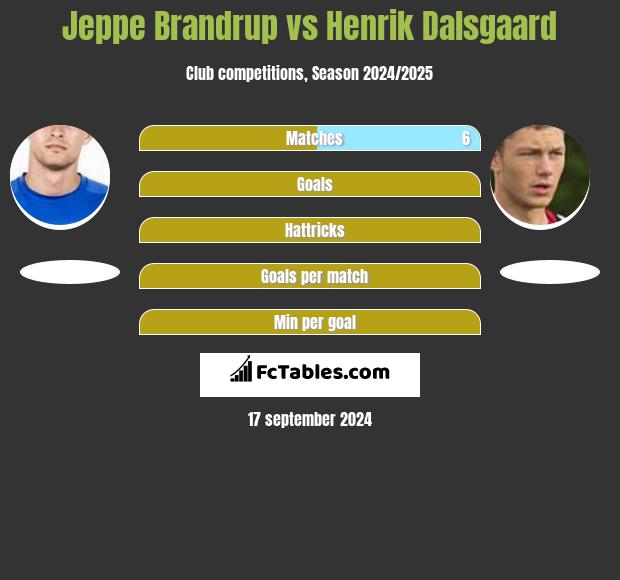 Jeppe Brandrup vs Henrik Dalsgaard h2h player stats