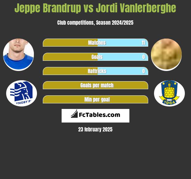 Jeppe Brandrup vs Jordi Vanlerberghe h2h player stats