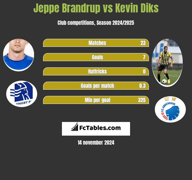 Jeppe Brandrup vs Kevin Diks h2h player stats