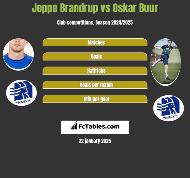 Jeppe Brandrup vs Oskar Buur h2h player stats