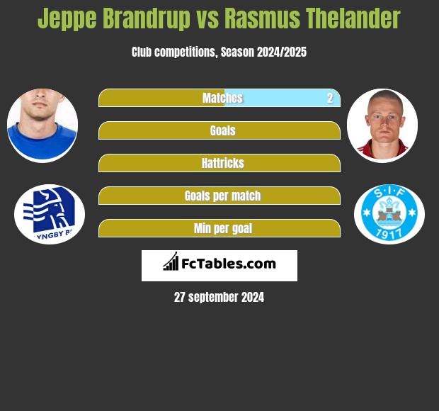 Jeppe Brandrup vs Rasmus Thelander h2h player stats