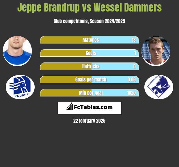 Jeppe Brandrup vs Wessel Dammers h2h player stats