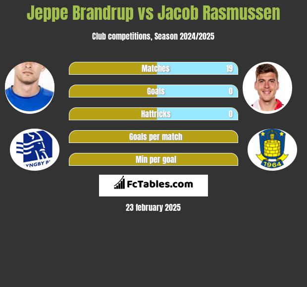 Jeppe Brandrup vs Jacob Rasmussen h2h player stats