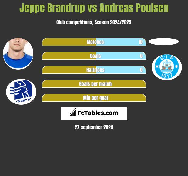 Jeppe Brandrup vs Andreas Poulsen h2h player stats