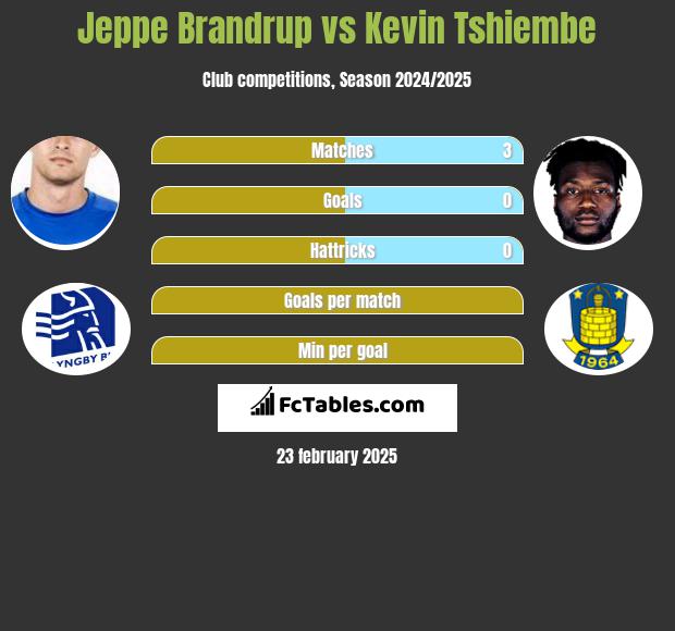 Jeppe Brandrup vs Kevin Tshiembe h2h player stats