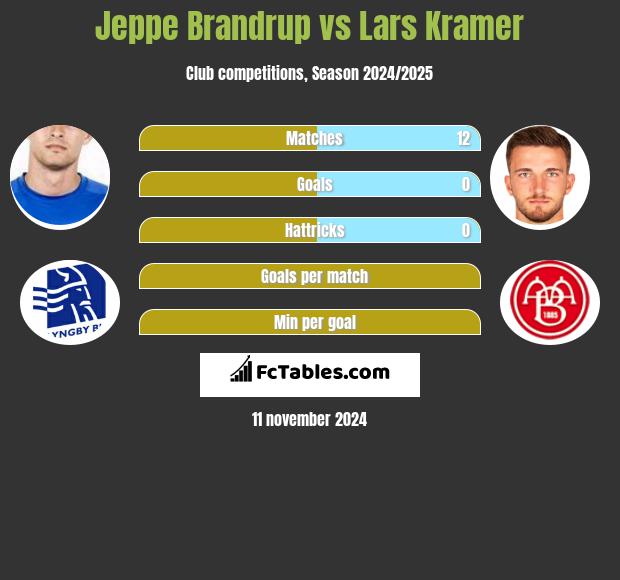 Jeppe Brandrup vs Lars Kramer h2h player stats