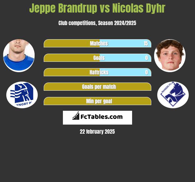 Jeppe Brandrup vs Nicolas Dyhr h2h player stats