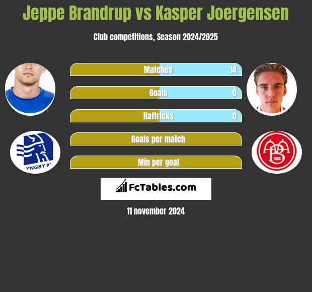 Jeppe Brandrup vs Kasper Joergensen h2h player stats