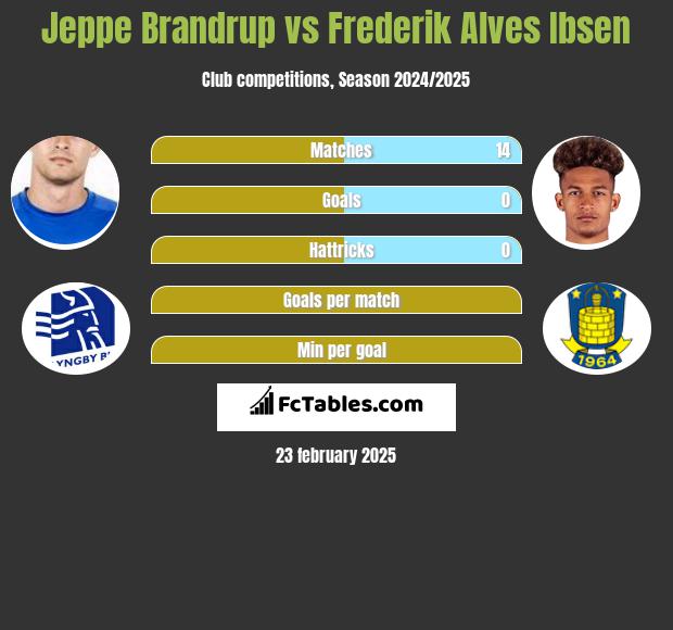 Jeppe Brandrup vs Frederik Alves Ibsen h2h player stats