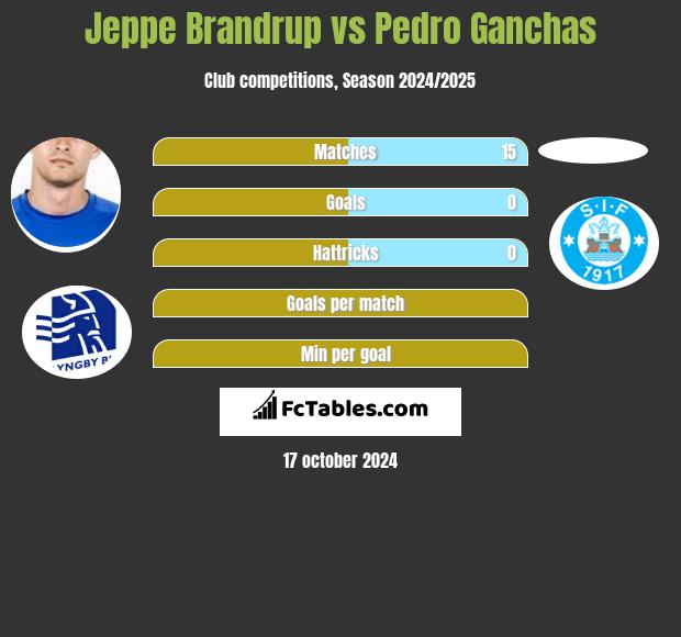 Jeppe Brandrup vs Pedro Ganchas h2h player stats