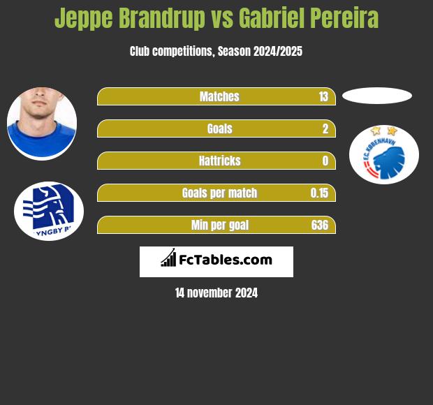 Jeppe Brandrup vs Gabriel Pereira h2h player stats