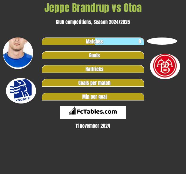 Jeppe Brandrup vs Otoa h2h player stats