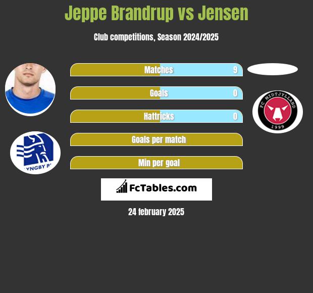 Jeppe Brandrup vs Jensen h2h player stats