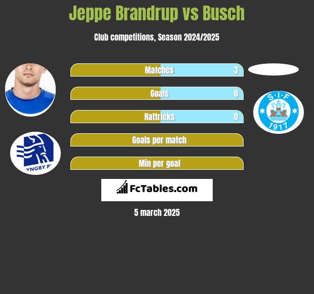 Jeppe Brandrup vs Busch h2h player stats