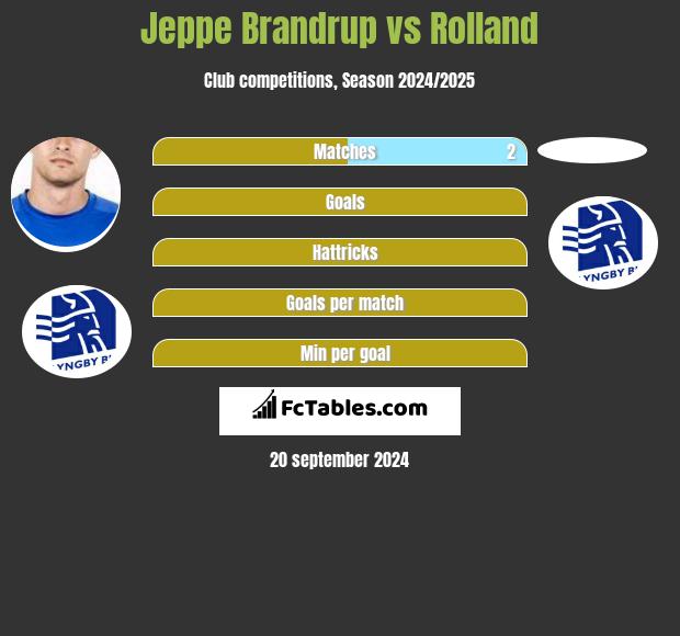 Jeppe Brandrup vs Rolland h2h player stats