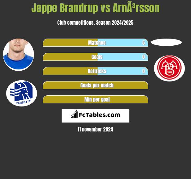 Jeppe Brandrup vs ArnÃ³rsson h2h player stats