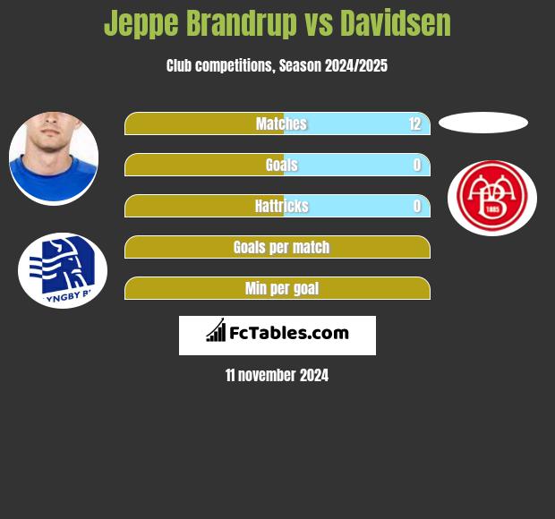 Jeppe Brandrup vs Davidsen h2h player stats