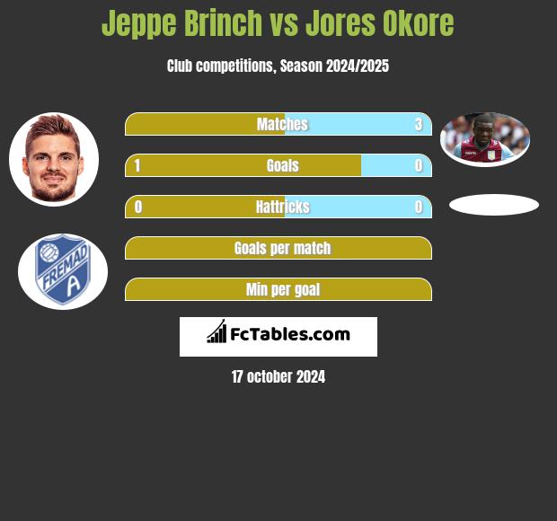 Jeppe Brinch vs Jores Okore h2h player stats