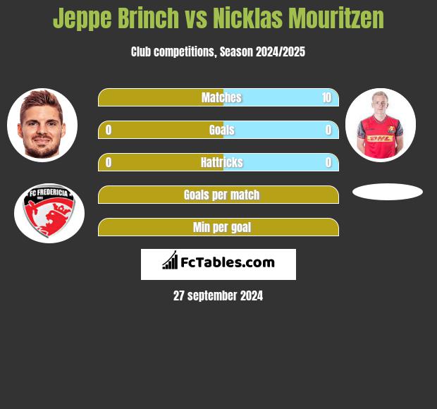 Jeppe Brinch vs Nicklas Mouritzen h2h player stats