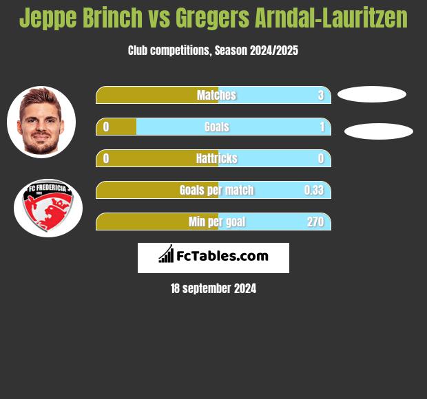 Jeppe Brinch vs Gregers Arndal-Lauritzen h2h player stats